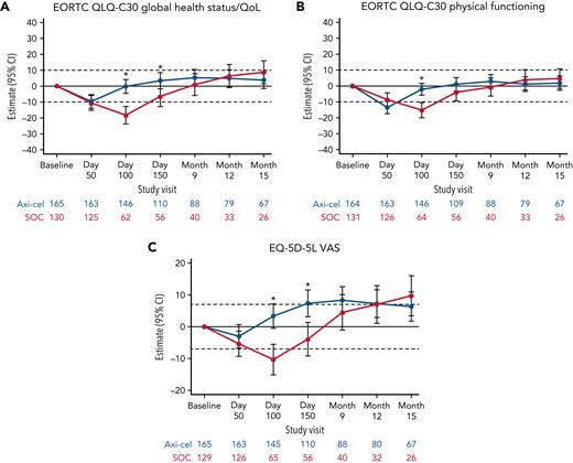 Mixed model with repeated measures for change from baseline for secondary PRO endpoints (QoL analysis set). Results populated only through month 15 due to lack of model convergence when using time points. Horizontal lines represent the minimally important difference thresholds for clinically meaningful change and are provided for clarity of interpretation. This model included variables for treatment, time, and treatment by time interaction (primary analysis) and controlled for response to first-line therapy (primary refractory, relapse = 6 months of first-line therapy vs relapse > 6 and = 12 months of first-line therapy) and age-adjusted IPI (0-1 vs 2-3) at time of screening. Patients who had PRO assessments after an EFS event (supplemental Results) were not censored to avoid biasing results by excluding patients with worse outcomes. ∗P < .05.