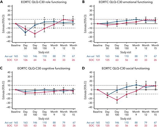 Mixed model with repeated measures for change from baseline for exploratory EORTC QLQ-C30 functional scales (QoL analysis set). Results populated only through month 15 due to lack of model convergence when using time points. For EORTC QLQ-C30 domains, figures are based on model 1. Horizontal lines represent the minimally important difference thresholds for clinically meaningful change and are provided for clarity of interpretation. This model included variables for treatment, time, and treatment by time interaction (primary analysis) and controlled for response to first-line therapy (primary refractory, relapse = 6 months of first-line therapy vs relapse > 6 and = 12 months of first-line therapy) and age-adjusted IPI (0-1 vs 2-3) at time of screening. Patients who had PRO assessments after an EFS event (supplemental Results) were not censored to avoid biasing results by excluding patients with worse outcomes. ∗P < .05.