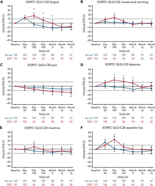Mixed model with repeated measures for change from baseline for exploratory EORTC QLQ-C30 symptom scales (QoL analysis set). Results populated only through month 15 due to lack of model convergence when using time points. For EORTC QLQ-C30 domains, figures based on model 1. Horizontal lines represent the minimally important difference thresholds for clinically meaningful change and are provided for clarity of interpretation. This model included variables for treatment, time, and treatment by time interaction (primary analysis) and controlled for response to first-line therapy (primary refractory, relapse = 6 months of first-line therapy vs relapse > 6 and = 12 months of first-line therapy) and age-adjusted IPI (0-1 vs 2-3) at time of screening. Patients who had PRO assessments after an EFS event (supplemental Results) were not censored to avoid biasing results by excluding patients with worse outcomes. ∗P < .05.