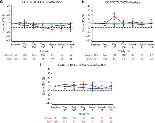 Mixed model with repeated measures for change from baseline for exploratory EORTC QLQ-C30 symptom scales (QoL analysis set). Results populated only through month 15 due to lack of model convergence when using time points. For EORTC QLQ-C30 domains, figures based on model 1. Horizontal lines represent the minimally important difference thresholds for clinically meaningful change and are provided for clarity of interpretation. This model included variables for treatment, time, and treatment by time interaction (primary analysis) and controlled for response to first-line therapy (primary refractory, relapse = 6 months of first-line therapy vs relapse > 6 and = 12 months of first-line therapy) and age-adjusted IPI (0-1 vs 2-3) at time of screening. Patients who had PRO assessments after an EFS event (supplemental Results) were not censored to avoid biasing results by excluding patients with worse outcomes. ∗P < .05.