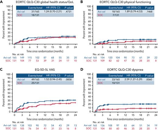 Time until definitive improvement Kaplan-Meier curves for exploratory EORTC QLQ-C30 global health status/QoL, EORTC QLQ-C30 physical functioning, EQ-5D-5L VAS, and EORTC QLQ-C30 dyspnea. Cumulative incidence of improvement (greater than the minimally important difference) in scores from baseline with no further decline, controlling for death as a competing risk; an event was defined as the first time reaching the threshold for improvement and no deterioration below the threshold at later time points. Patients who had PRO assessments after an EFS event (supplemental Results) were not censored to avoid biasing results by excluding patients with worse outcomes. + on the curve, censor; CIF, cumulative incidence function; NE, not estimable.