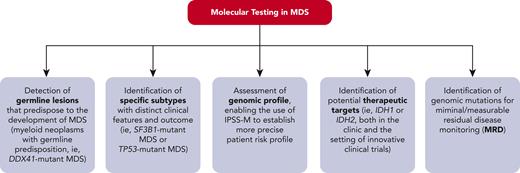 How molecular profiling can inform clinical decision making in MDS. IPSS-M, Molecular International Prognostic Scoring System; MDS, myelodysplastic syndrome; MRD, minimal/measurable residual disease. Professional illustration by Patrick Lane, ScEYEnce Studios.