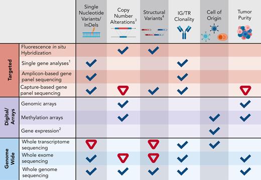 Detection capacity of genomic aberrations with different technologies.1Includes various technologies that may interrogate single nucleotide changes through to the sequence of the entire gene (AS-PCR, fragment analysis, Sanger sequencing, and others). 2Includes gene expression arrays, NanoString, and RT-MLPA assays. 3Most technologies, except FISH, cannot detect subclonal CNAs (<20%) with high confidence. 4Including gene fusions. Ticks indicate good capacity to determine a certain aberration/feature, whereas an inverted red triangle indicates a limited/insufficient detection capacity. AS-PCR, allele-specific oligonucleotide polymerase chain reaction; CNA, copy number aberration; IG, immunoglobulin; indel, insertion-deletion; RT-MLPA, reverse transcriptase multiplex ligation–dependent probe amplification; TR, T-cell receptor locus. Created with BioRender.com.