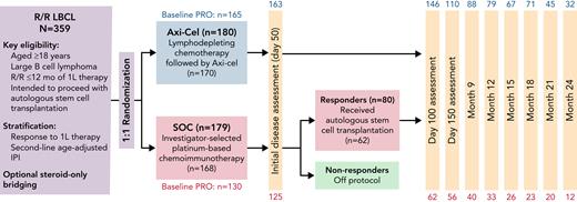 ZUMA-7 trial scheme. Numbers in blue indicate patients randomized to receive axi-cel who completed PRO assessments at respective time points, and numbers in red indicate patients randomized to SOC who competed PRO assessments at respective time points. 1L, first-line; IPI, International Prognostic Index; LBCL, large B-cell lymphoma; R/R, relapsed/refractory.