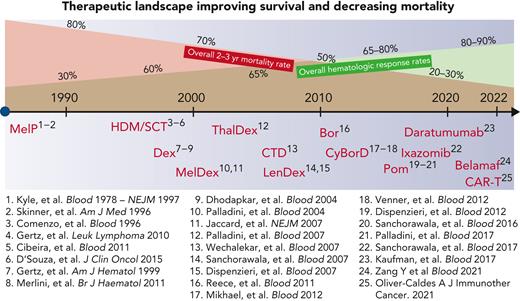 The changing landscape in AL amyloidosis. The number of available therapies has improved OS in the past 2 decades from a median of ∼1 year to more than 5 years, mirrored by a significant decline in mortality in all stages, except in cases of very advanced cardiac disease.