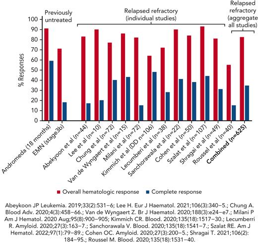 OS and hematologic CR to daratumumab-based therapies in newly diagnosed and relapsed/refractory systemic AL amyloidosis.