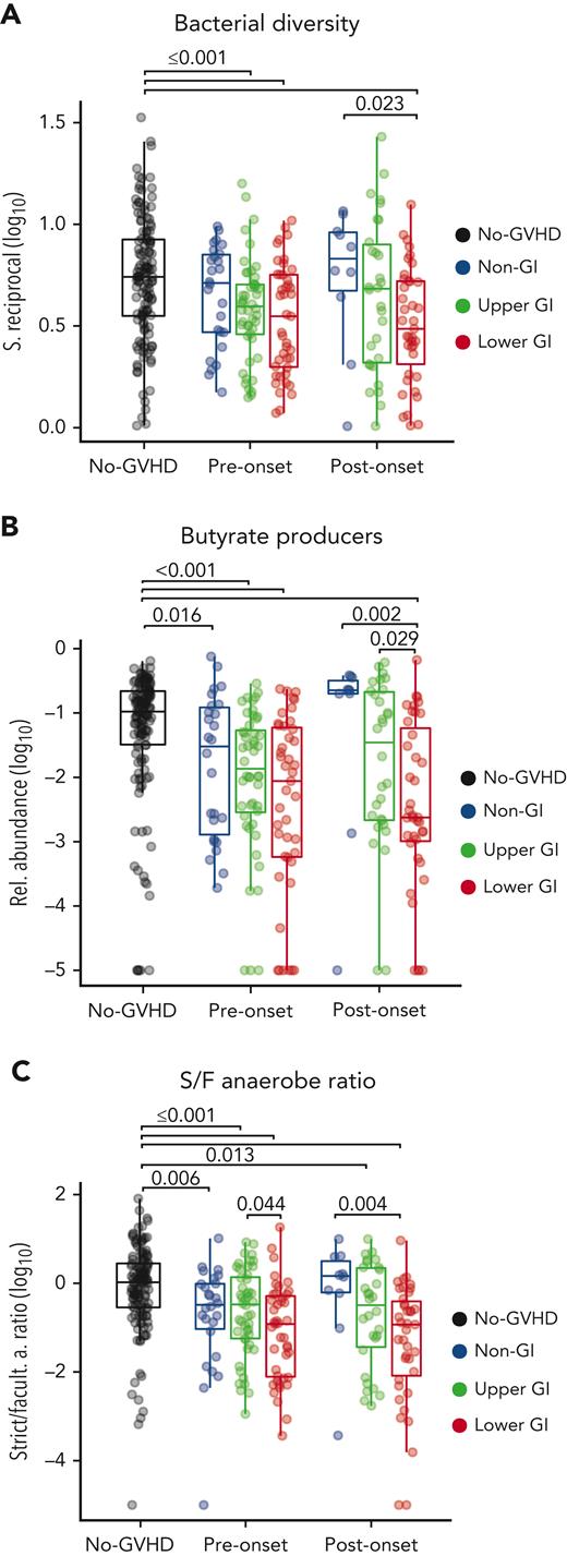 GVHD patients have reduced diversity, abundance of butyrate producers, and loss of anaerobiosis pre- and post-GVHD onset. (A) Pre- and postonset aGVHD microbial analysis show reduced diversity in GI GVHD patients. (B) GI GVHD patients also had lower relative abundance of predicted butyrate-producing strains when compared with the other cohorts, and this was also found for LGI patients when compared with non-GI and UGI patients postonset. (C) GVHD patients also had lower strict-to-facultative (S/F) anaerobe ratio in comparison with no-GVHD patients, whereas the LGI patients, specifically, showed lower ratio when compared with UGI and non-GI patients, respectively pre- and postonset.