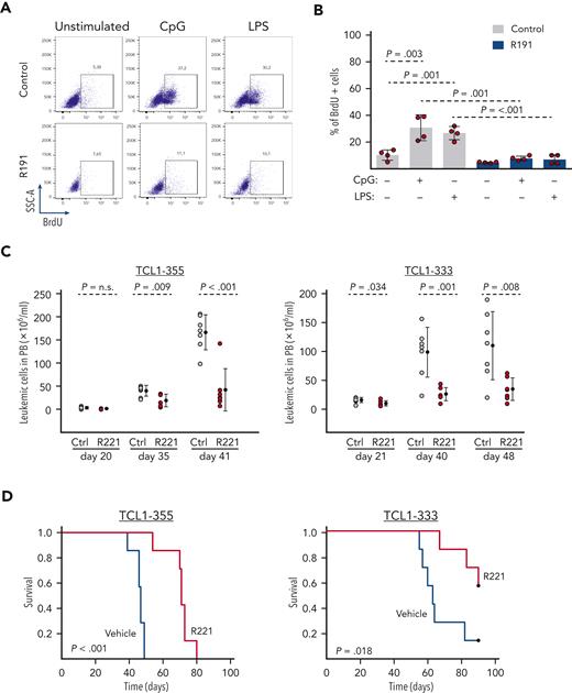 The IRAK1/4 inhibitorR191/R221 inhibits TLR signaling and delays the growth of murine Eμ-TCL1 CLL cells in vivo. (A-B) Effect of R191 on proliferation of TLR-stimulated Eμ-TCL1 CLL cells. The percentage of proliferating cells was determined by analysis of 5-bromo-2'-deoxyuridine (BrdU) incorporation in viable Eμ-TCL1 leukemia cells that were cultured for 28 hours in the presence or absence of CpG-1668 (1 μM), LPS (5 μg/mL), and R191 (1 μM) and then for additional 20 hours in the presence of BrdU (10 μM). One representative experiment with TCL1-333 cells is shown in panel A, and a summary of 4 experiments with CLL cells derived from 4 different Eμ-TCL1 transgenic mice is shown in panel B. Statistical analysis was done using 1-way repeated measures analysis of variance (ANOVA) with Tukey test for multiple comparisons. (C) Analysis of leukemia cell counts (CD5+/CD19+) in peripheral blood of mice inoculated with TCL1-355 or TCL1-333 leukemia cells and treated with R221 or vehicle control (n = 7 per group). Statistical analysis was done using the t test or Mann-Whitney test, as appropriate. (D) Survival analysis of mice treated with R221 or vehicle control. Treatment was started 3 days after tumor transfer. X-axis indicates days from tumor transfer. Survival curves were estimated using the Kaplan-Meier method, and curve differences were assessed using the log-rank test.