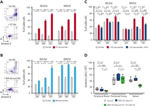 Macrophages prolong the survival of PDX-RS cells in vitro, and their depletion delays the expansion of adoptively transferred TCL1 leukemia cells in vivo. (A) Representative annexin V/propidium iodide (PI) analysis of RS1316 cells cultured for 72 hours in the presence or absence of PC-isolated Mφ (left); summary of 3 independent experiments using RS1316 and RS9737 cells (right). (B) Representative annexin V/PI analysis of RS1316 cells cultured for 72 hours in the presence or absence of bone marrow (BM)-derived Mφ generated by differentiating BM mononuclear cells for 4 days in culture with M-CSF (left); summary of 3 independent experiments using RS1316 and RS9737 cells (right). (C) Percentage of viable RS1316 or RS9737 cells following coculture with peritoneal cavity–derived macrophages that had previously been exposed to 1μM R191 for 24 hours. Macrophages were washed to remove R191 prior to coculture with the RS-PDX cells. Viability was assessed by annexin V/PI staining. Graph represents summary of 3 independent experiments. (D) Analysis of leukemia cell counts (CD5+/CD19+) in peripheral blood, peritoneal cavity, and spleen of mice treated with vehicle control (n = 6), mice treated for 21 days with R221 (n = 5), or mice pretreated for 14 days with R221 prior to tumor transfer and then treated for additional 21 days (n = 5). Statistical analysis was done using 1-way ANOVA with Tukey test for multiple comparisons.