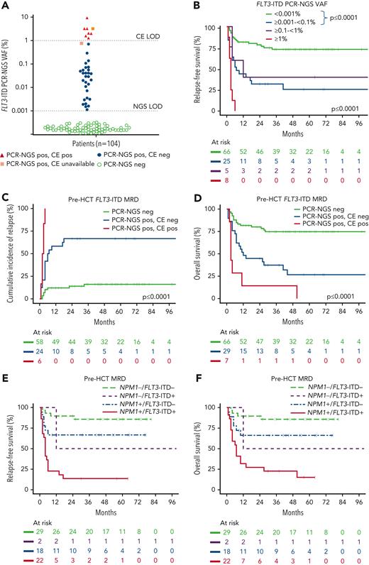 Pre-HCTFLT3-ITD MRD and outcomes. (A) The majority of FLT3-ITD MRD detected by PCR-NGS pre-HCT is below the threshold of conventional CE. The limit of detection for FLT3-ITD as assessed by CE and PCR-NGS is indicated. Orange boxes indicate 2 patients positive for FLT3-ITD by PCR-NGS but without available CE data. (B) Relapse risk post-HCT is associated with FLT3-ITD PCR-NGS VAF ≥0.001%. Kaplan–Meier estimates of relapse-free survival according to pre-HCT FLT3-ITD MRD levels showing highest relapse risk for FLT3-ITD MRD ≥1%, lowest risk for FLT3-ITD MRD <0.001%, and intermediate risk for levels between 0.001 and <1%. (C-D) Pre-HCT FLT3-ITD MRD is associated with inferior clinical outcomes. Kaplan-Meier estimates of (C) cumulative incidence of relapse (with transplant-related mortality as a competing risk in 14 patients not included in this curve) and (D) overall survival according to pre-HCT FLT3-ITD PCR-NGS and CE status. Two patients with positive FLT3-ITD by PCR-NGS lacking CE data were excluded. (E-F) Pre-HCT FLT3-ITD and NPM1 MRD are prognostic for clinical outcome post-HCT. Kaplan-Meier estimates of (E) relapse-free and (F) overall survival according to pre-HCT FLT3-ITD PCR-NGS MRD and NPM1 MRD in 71 of 78 co-mutated for both FLT3-ITD and NPM1. Seven patients with insufficient material for NPM1 MRD assessment were excluded.