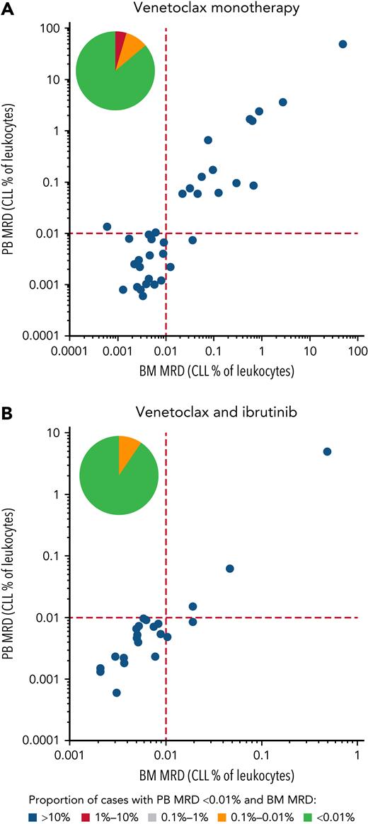 PB and BM MRD assessments. On the x-axis, the MRD assessment in the BM is given, on the y-axis the MRD value in the PB is given; both are expressed as percentage of leukocytes. (A) Patients treated with venetoclax only. (B) Patients treated with venetoclax monotherapy followed by venetoclax combined with ibrutinib until uMRD4, progressive disease, unacceptable toxicity, or Cycle 24 Day 28, whichever occurs first. The pie chart in each graph illustrates the percentage of PB uMRD4 with concordant (in green) or discordant (in yellow and red) BM MRD levels.
