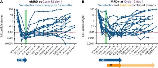 PB MRD assessments over time. On the x-axis, the different time points when MRD was assessed as per protocol are shown; on the y-axis, the MRD value expressed as percentage of leukocytes is shown. (A) Patients treated with venetoclax only. (B) Patients treated with venetoclax monotherapy followed by venetoclax combined with ibrutinib until uMRD4, progressive disease, unacceptable toxicity, or Cycle 24 Day 28, whichever occurs first. Two patients (highlighted in red) had uMRD4 in PB at Cycle 12 Day 1 assessment but were MRD+ in the BM, thus fulfilling per protocol MRD+ criteria. IBR, ibrutinib; VEN, venetoclax.