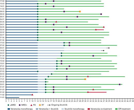 Response to treatment and patient outcome. The swimmer’s plot is showing MRD assessment and treatment outcome of all 38 eligible patients enrolled into the study. PD, progressive disease; RT, Richter transformation.