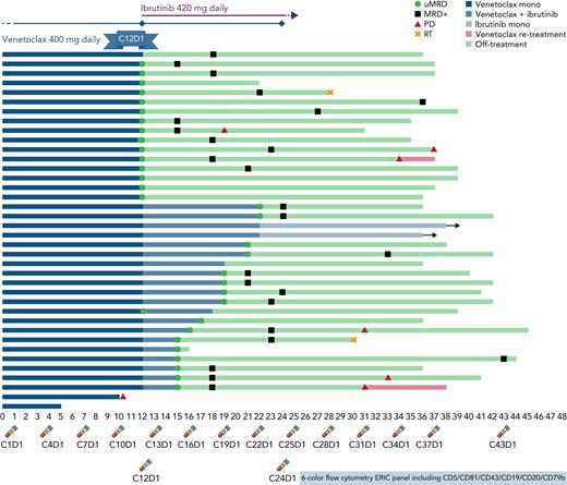 Strategy and outcomes. Treatment schema with initial venetoclax monotherapy followed by potential combination with ibrutinib according to MRD analysis performed every 3 months (timepoints at bottom) and swimmer’s plot with outcomes of all 38 evaluable patients.