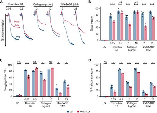 Mnk1 deficiency reduces platelet activation. (A-B) Washed platelets from WT and Mnk1 KO mice were left unstimulated (US) or were stimulated with thrombin (0.05 and 0.5 U), collagen (2 and 10 μg/mL), and 2MeSADP (2 and 25 nM). The curves are representative of n = 3 independent experiments. The bar graphs on the right show quantitation of platelet aggregation (n = 3 mice per group; ∗P < .05). (C-D) Flow cytometric analyses of JON/A binding (for activated integrin αIIbβ3) or P-selectin surface expression on washed platelets from WT and Mnk1 KO mice following stimulation with thrombin (0.05 and 0.5 U), collagen (2 and 10 μg/mL), and 2MeSADP (2 and 25 nM). Graphs show data from n = 3 mice per group (∗P < .05). NS, not significant.
