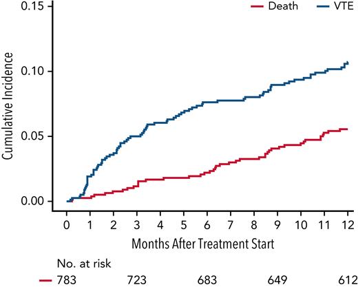 Cumulative incidence of VTE within 12 months of treatment initiation for newly diagnosed multiple myeloma with death as a competing risk. The 6- and 12-month cumulative incidence of VTE was 8.2% (95% CI, 6.6-10.1) and 11.5% (95% CI, 9.5-13.6), respectively.