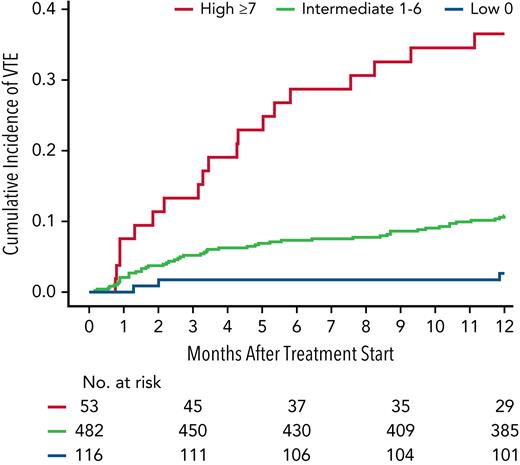 Cumulative incidence of VTE within 12 months of treatment initiation stratified by risk groups derived from the PRISM score. The 12-month cumulative incidence of VTE in low-risk, intermediate-risk, and high-risk patients was 2.7% (95% CI, 0.7-7.0), 10.8% (95% CI, 8.2-13.8), and 36.5% (95% CI, 23.6-49.6), respectively.