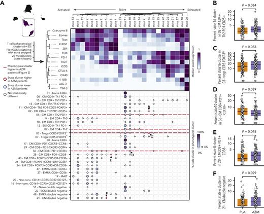T-cell exhausted profiles are observed in patients treated with azithromycin (AZM). (A) Heatmap representing scaled expression of 14 functional antigens used to identify 25 functional state clusters with the use of FlowSOM algorithm among 30 T-cell phenotypic subsets. Below, dot plot showing percentage of functional state clusters in each T-cell subset. Only functional state clusters with >4% of the corresponding cell subsets are drawn. Letters indicate a significant difference between AZM and placebo (PLA) groups and the corresponding panel. (B-F) Boxplots of statistically different state subsets between AZM and PLA cohorts. For visualization purposes, square root transformation was applied on the y-axis. All P values were calculated by means of 2-sided Wilcoxon signed rank test.