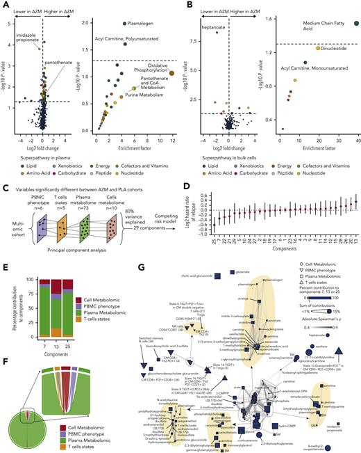 Azithromycin (AZM) treatment and relapse are associated with changes in cell energy metabolism pathways. (A-B) Metabolomic analyses in (A) plasma and (B) dried cell pellet samples. Volcano plots and dot plots illustrate metabolite individual changes and pathway enrichment in patients treated with AZM compared with placebo (PLA). Volcano plot P values were calculated by means of 2-sided Wilcoxon signed rank test; enrichment P values were computed by means of hypergeometric test. (C) Omics integration method overview. Ninety-eight and 87 patients with mass cytometry, plasma and cell metabolomics samples in PLA and AZM cohorts were studied, respectively. Variables identified as statistically different between the 2 groups were used to reduce dimensionality with principal component analysis (PCA). Number of components to study was defined by a threshold of 80% cumulative percentage of variance explained. Patient coordinates in a 29-dimensional space were extracted from PCA results. (D) Forest plot representing the hazard ratio of relapse with the corresponding 95% confidence interval of a multivariate Fine-Gray model including each component and treatment group as covariates with death as the competing event. Blue dots indicate principal components statistically associated with relapse. (E) Stacked bar plot depicting percentage of contribution of variables from each omics layers in the 3 components associated with relapse. Top contributing individual variables are shown in Extended Data Figure 1. (F) Chord diagram showing statistically significant inter-omic correlations. (G) Correlation networks of variables included in the multi-omics analyses. Node coordinates were calculated by means of a multidimensional scaling algorithm, and edges are drawn between correlated variables. Variables (nodes) that significantly contributed to relapse are illustrated by the blue color, and size is correlated with the corresponding sum of contribution in significant dimensions. Areas where nodes overlaid are zoomed and highlighted in yellow for visualization purposes. P value and correlation and coefficients were computed according to Spearman rank correlation. Correlations were considered statistically significant if adjusted P values with false discovery rate were <.05 and Spearman’s absolute rho value >0.3. PBMC, peripheral mononuclear blood cell.