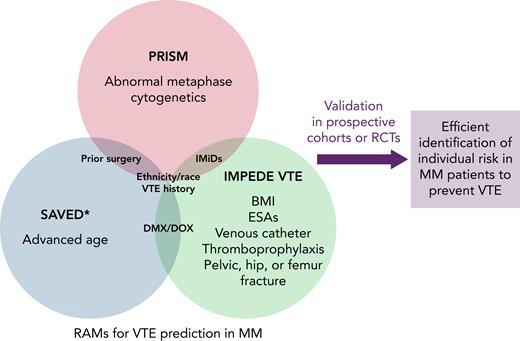 Shown is the ideal process for translation of risk assessment models (RAMs) developed in patients with MM into clinical practice. Three RAMs, 2 existing and 1 newly proposed, are currently available for predicting VTEs in patients with MM. These risk factors are common to the 3 RAMs: race/ethnicity and history of VTEs. Use of IMiDs is common to PRISM and IMPEDE VTE; previous surgery is common to PRISM and SAVED; and use of dexamethasone-doxorubicin (DMX/DOX) is common to SAVED and IMPEDE VTE. PRISM includes a new disease-specific risk factor: abnormal metaphase cytogenetics. ∗The SAVED score was derived only from patients receiving IMiDs. BMI, body mass index; ESA, erythropoiesis-stimulating agent.
