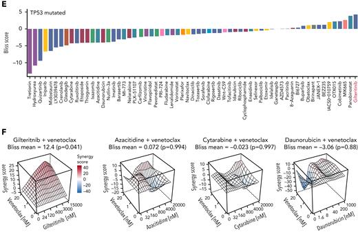 High-throughput drug screening approach identifies gilteritinib as a synergistic combination partner for venetoclax. (A) Experimental setup of the drug screening approach. A total of 31 high-risk AML patient samples were treated with venetoclax (0, 1, and 20 nM) with 64 different drugs in 5 different concentrations for 48 hours. Maximum concentrations used in the drug screen were 50% inhibitory concentrations found in literature; all other concentrations were deduced from division steps by 5. Viability was determined as a readout using CellTiter-Glo, and synergism scores (Bliss and zero interaction potency) were calculated using the synergyfinder R package (version 2.4.13).21 (B) Waterfall plot of mean Bliss scores of all drugs combined with venetoclax (calculated as the mean over all Bliss scores reached with each drug in 5 concentrations combined with venetoclax in 2 concentrations). Bliss synergy score was calculated as described by Bliss et al.19 Colors indicate targets of the respective drugs. Waterfall plot is shown for all primary AML samples (n = 31). (C) RI reached by gilteritinib monotherapy (left) and maximum Bliss synergy scores for venetoclax-gilteritinib reached in all tested concentrations (right) in FLT3 ITD mutated (n = 10) or FLT3 wild-type (WT; n = 17) samples. RI scores were computed according to the area under the curve of the viability curves. The RI scores indicate the proportion of the maximum possible inhibition of each drug independent of a single concentration. Mean RI and mean maximum Bliss scores, respectively, of individual patient samples are shown. Colors indicate the FLT3 mutational status. Statistical significance was assessed using a 2-tailed Student unpaired t test. (D) Heat map depicting Bliss scores for venetoclax combined with different FLT3 inhibitors in FLT3 WT and FLT3-mutated patient samples. (E) Waterfall plot of mean Bliss scores of all drugs combined with venetoclax (calculated as the mean over all Bliss scores reached with each drug in 5 concentrations combined with venetoclax in 2 concentrations). Bliss synergy score was calculated as described by Bliss et al.19 Colors indicate targets of the respective drugs. Waterfall plot is shown for the subgroup of patients with TP53 mutations obtained at first diagnosis (n = 6). (F) Bliss synergy scores of venetoclax in combination with gilteritinib, azacitidine, cytarabine, and daunorubicin, respectively, in a patient sample with TP53 mutation and FLT3 WT. Colors indicate synergism calculated as described by Bliss et al.19 Synergy scores of ≥0 are regarded as synergistic. ∗P ≤ .05. ITD, internal tandem duplication.
