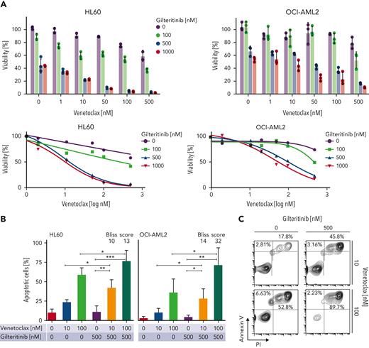 Combination of venetoclax-gilteritinib reduces viability, increases apoptosis, and diminishes colony-formation capacity in FLT3 wild-type samples. (A) Dose-response assay for HL60 (left) and OCI-AML2 (right) cells treated with indicated concentrations of venetoclax and gilteritinib for 48 hours. Viability was assessed by staining with MTS reagent and was normalized to untreated controls. Data are presented as mean ± standard deviation (SD) of 3 technical replicates of 1 representative independent experiment (n = 3). (B) Percentage of apoptotic cells was measured by flow cytometry in HL60 and OCI-AML2 cells 24 hours after treatment with venetoclax (0, 10, and 100 nM) and gilteritinib (0 and 500 nM) upon staining with annexin V antibody and PI. Data are presented as mean ± SD of 2 independent experiments comprising 2 technical replicates each. Statistical significance was assessed using a 2-tailed Student unpaired t test. Bliss scores are given in a range of −100 to 100, with 100 as maximum Bliss score. (C) Representative images of fluorescence-activated cell sorting analysis of OCI-AML2 after 24 hours of treatment with gilteritinib (0 and 500 nM) and venetoclax (10 and 100 nM). (D) Effect of venetoclax and gilteritinib on colony-formation capacity of HL60, OCI-AML2, and OCI-AML3 cells was assessed by seeding cells in methylcellulose supplemented with the respective drugs for 10 days. Data of 3 independent experiments with 3 technical replicates each are presented. Bliss scores are given in a range of −100 to 100, with 100 as maximum Bliss score. (E) Representative microscopic images of colony-formation assays using HL60 cells treated with indicated concentrations of venetoclax and gilteritinib for 10 days. ∗P < .05, ∗∗P < .005, ∗∗∗P < .0005, ∗∗∗∗P < .00005.