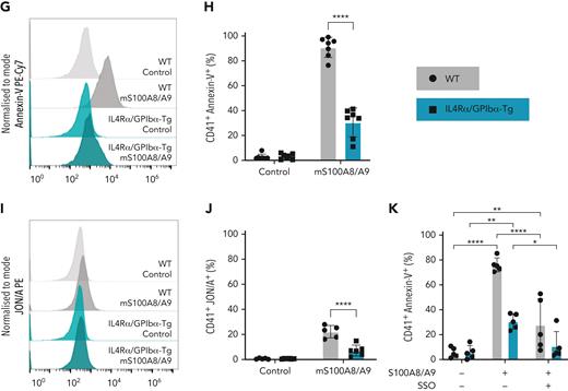 Murine S100A8/A9 activates mouse platelets through GPIbα and CD36. Washed murine platelets (106 platelets/condition) were incubated with different doses of recombinant mouse S100A8/A9 for 30 minutes at 37°C. Platelet activation was determined by flow cytometry using (A) anti–P-selectin antibody and (B) annexin-V binding. (C-K) Washed platelets isolated from WT, GPVI (GPVI−/−), CLEC-2 (CLEC-2−/−), GPVI/CLEC-2 knock-out (GPVI−/−/CLEC-2−/−), or GPIbα−/− mice (IL4R/GPIbα−Tg mice) were incubated with S100A8/A9 (10 μg/mL) for 30 minutes at 37°C. The percentage of platelets positive for P-selectin, GPIIb/IIIa activation (JON/A), and annexin-V binding were measured by flow cytometry. Data are shown as percentage platelets (CD41+) positive for different markers. (K) Platelets isolated from WT or IL4R/GPIbα−Tg mice were pretreated with SSO (25 μM) before addition of S100A8/A9 (10 μg/mL) for 30 minutes at 37°C, and annexin-V binding was assessed by flow cytometry. The statistical significance was analyzed using nonparametric test (Kruskal-Wallis test) (A-B), ordinary two-way ANOVA with Sidak’s multiple comparison test (C,D,F,H,J), and two-way ANOVA with Tukey’s multiple comparison test (K). Data are shown as mean ± SD. ∗P < .05, ∗∗P < .005, ∗∗∗P < .001.