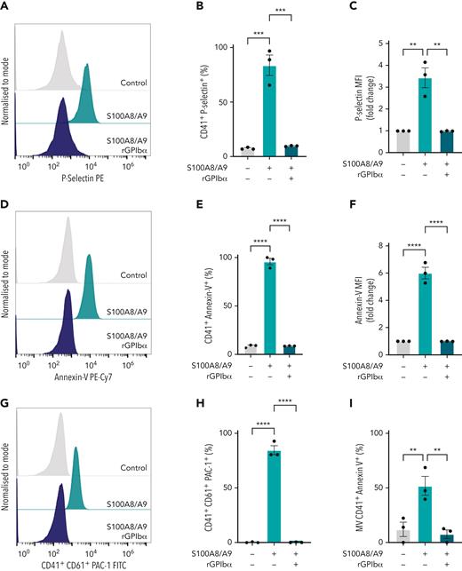 Recombinant human GPIbα blocks platelet response to S100A8/A9, whereas Bernard-Soulier syndrome platelets failed to respond to S100A8/A9. Washed human platelets (106 platelets/condition) were incubated with S100A8/A9 (40 μg/mL) in the absence or presence of recombinant human GPIbα (rGPIbα; 1.7 μM) for 30 minutes at 37°C (n = 3). Platelet activation was assessed by flow cytometry using (A-C) anti–P-selectin, (D-F) PS exposure using annexin-V, and (G-I) GPIIb/IIIa activation using PAC-1 antibody. Human washed platelets from a healthy donor or a Bernard-Soulier syndrome patient were incubated with S100A8/A9 (20 and 40 μg/mL) for 30 minutes at 37°C (J-L). CRP (10 μg/mL) was used as positive control. (J) GPIIb/IIIa activation, (K) P-selectin, and (L) PS exposure were measured. The statistical significance was analyzed using one-way ANOVA. Data presented as mean ± SEM. ∗P < .05, ∗∗P < .005, ∗∗∗P < .001, ∗∗∗∗P < .0001.