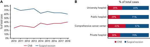 Overall frequency of sampling procedures for 32 285 patients with suspected lymphoma in France.