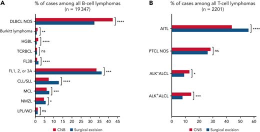 Overall frequency of NHL subtypes after expert review, according to sampling procedures (n = 21 548). ALCL, anaplastic large cell lymphoma; CLL/SLL, chronic lymphocytic leukemia/small lymphocytic lymphoma; FL1,2,3A, grades 1, 2, and 3A follicular lymphoma; FL3B, grade 3B follicular lymphoma; HGBL, high-grade B-cell lymphoma with MYC and BCL2 and/or BCL6 rearrangements; LPL/WD, lymphoplasmacytic lymphoma/Waldenström macroglobulinemia; MCL, mantle cell lymphoma; ns, not significant; PTCL NOS, PTCL, not otherwise specified; TCRBCL, T-cell/histiocyte-rich B-cell lymphoma. Significance levels: ns, P > .05; ∗P ≤ .05; ∗∗P ≤ .01; ∗∗∗P ≤ .001; ∗∗∗∗P ≤ .0001.