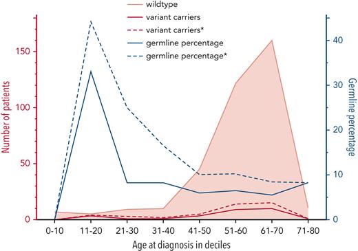 Age distribution of pathogenicknownand presumed germ line variants in patients with MDS. The number of patients with MDS (left y-axis, red) with a confirmed germ line variant (red, solid line), a presumed germ line variant (red, dashed line), or wild-type (ie, without a germ line variant; peach, solid line with shading) is plotted per age decile (x-axis). The percentage (right y-axis, blue) of confirmed germ line variants (blue, solid line) and presumed germ line variants∗ (blue, dashed line) is plotted per age decile. ∗Presumed germ line variants based on a multiple-criteria decision analysis.