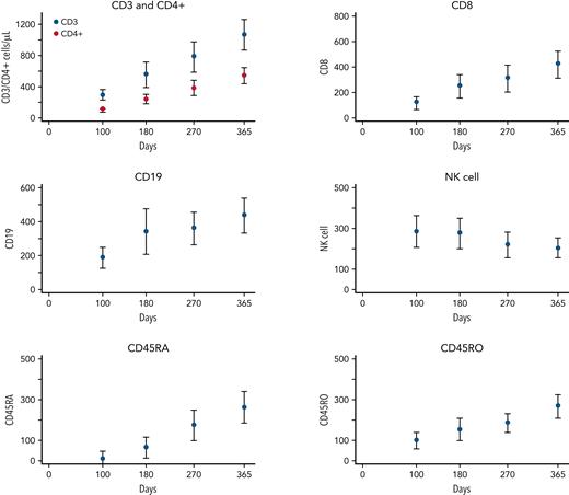 Lymphocyte recovery over the first year after transplant for CD3, CD4, CD8, CD19, NK cells, CD45RA, and CD45RO. The y-axes are expressed in cells per microliter, and the x-axes are days after HCT infusion.