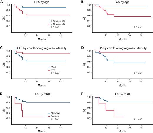 DFS and OS. Survival statistics by age (A-B), conditioning regimen (C-D), and MRD status (E-F).