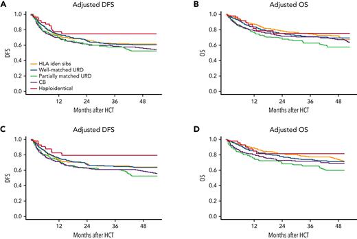 Adjusted DFS and OS. Adjusted statistics of the full phase 2 cohort vs CIBMTR cohorts (A-B) and the flow MRD negative before HCT phase 2 vs CIBMTR cohorts (C-D).