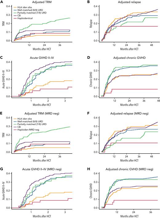Comparative adjusted statistics for the study cohorts. TRM (A), relapse (B), acute GVHD grades 2 to 4 (C), and chronic GVHD (D) for all phase 2 and CIBMTR comparator patients. Adjusted TRM (E), relapse (F), aGVHD grades 2 to 4 (G), and cGVHD (H) for all phase 2 and CIBMTR comparator patients who were MRD-negative at the time of HCT.