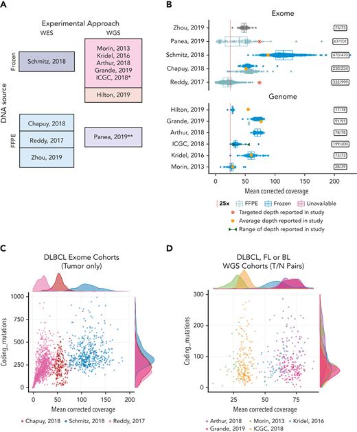Coverage and mutation burden in samples from selected genomics studies. (A) The assay type, experimental design, and DNA source is shown for each study selected for comparison. WGS studies in the darker shade of pink also performed sequencing on matched normal samples and the remaining studies shown all (or primarily) sequenced only tumors. (B) Box-whisker plot showing the effective nonredundant coverage across the target space or genome (MeanCorrectedCoverage), respectively for the samples from WES (top) or WGS (bottom) studies. Samples from fresh frozen or FFPE tissue are shown separately where that information was available. Individual points showing the coverage of each sample are overlaid. The average depth reported in each study or, when not reported, the targeted coverage is indicated. (C-D) All samples from 8 studies were subjected to the same in-house variant calling pipeline to determine the number of coding variants we could detect. These values are plotted as a function of coverage and shown separately for WES and WGS studies. Insets on the right-hand side show the number of cases in each study with MeanCorrectedCoverage of at least 25×. ∗Data from the ICGC MALY-DE project were used in a series of studies. We use ICGC to refer to all the cases available through EGA. ∗∗Panea et al12 described WGS, but the data deposited in EGA contained both WGS and WES data combined. The original bam files containing both data types were used here, and thus we present them as WES data for comparison. FFPE, formalin-fixed paraffin-embedded.