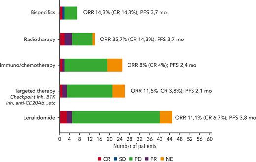 Overall response rate (ORR), best overall response (n = 120), and median progression-free survival (PFS; n = 154) after CAR-T relapse, according to treatment type. BTK inh, Bruton tyrosine kinase inhibitors; CR, complete response; NE, not evaluated; PD, progressive disease; PR, partial response; SD, stable disease.