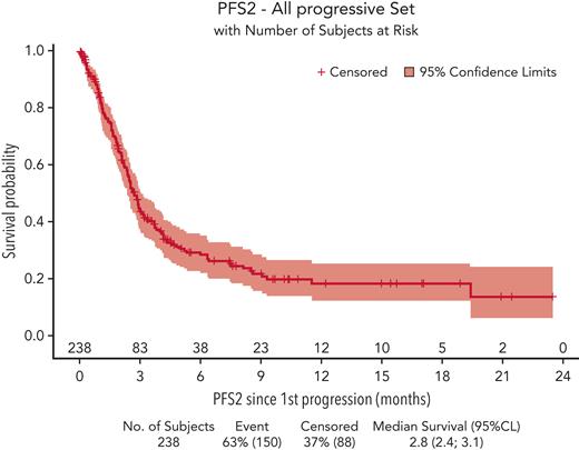 Progression-free survival of patients with aggressive B-cell lymphoma after failure of anti-CD19 CAR T-cell therapy (n = 238). CL, confidence limit.