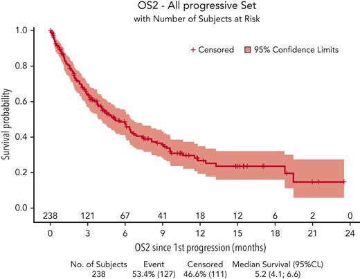 Overallsurvival of patients with aggressive B-cell lymphoma after failure of anti-CD19 CAR T-cell therapy (n = 238).