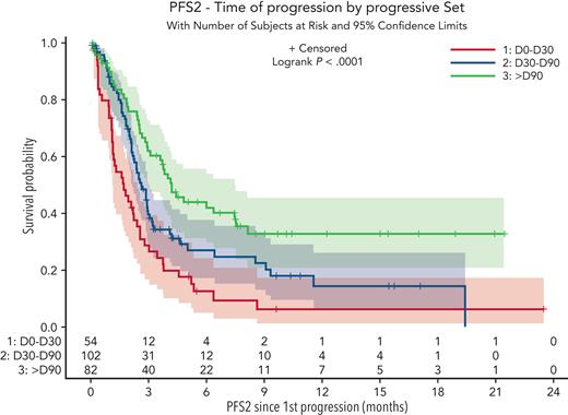 Progression-freesurvival of patients with aggressive B-cell lymphoma after failure of anti-CD19 CAR T-cell therapy according to time of failure: relapse/progression between D0-D30 (red), between D30 and D90 (blue), and after D90 (green).