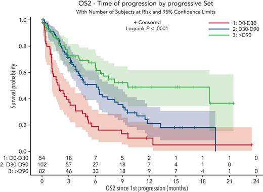 Overallsurvival of patients with aggressive B-cell lymphoma after failure of anti-CD19 CAR T-cell therapy, according to time of failure: relapse/progression between D0 and D30 (red), between D30 and D90 (blue), and after D90 (green).