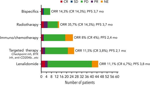 Overall response rate (ORR), complete response (CR) rate, and median progression-free survival (PFS) after CAR-T relapse, according to treatment type. PR, partial response; SD, stable disease. See Figure 1 in the article by Di Blasi et al that begins on page 2584.