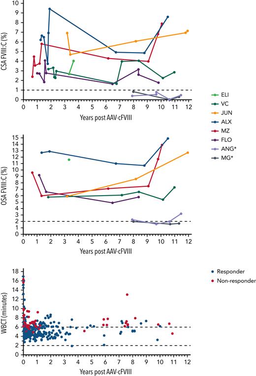 Long-term expression of FVIII:C following AAV-FVIII with improvement in global hemostatic profiles. CSAFVIII, chromogenic substrate assay FVIII; OSAFVIII, one-stage assay FVIII; WBCT, normal range: 2-6 minutes. ∗Nonresponder.