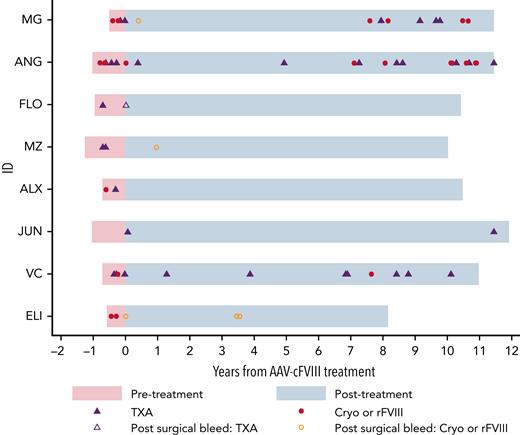 Reduction in ABR following AAV-cFVIII infusion. Time shown in pink represents pretreatment and blue represents posttreatment. Cryo, canine cryoprecipitate; rFVIII, recombinant canine B-domain deleted FVIII.