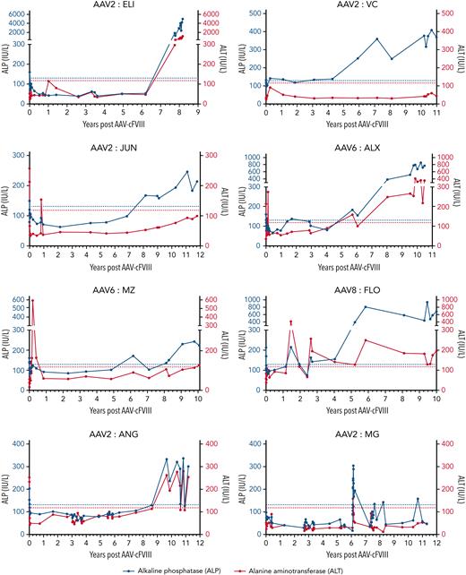Longitudinal monitoring of liver enzymes following AAV-cFVIII infusion. ALP levels are plotted on the left y-axis (blue). ALT levels are plotted on the right y-axis (red). Horizontal hatched lines represent the ULN for the ALP (blue) and ALT (red) assays.
