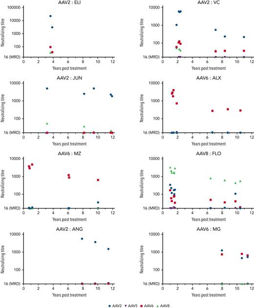 Persistent AAV capsid nAbs are seen following AAV-cFVIII. Neutralizing titer plotted for results above a minimum required dilution of 1/16.