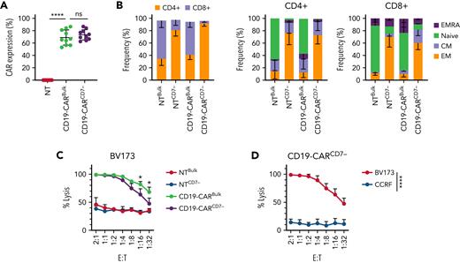 CD19-CARCD7− T cells maintain a predominantly CD4+ phenotype and have comparable antitumor activity to CD19-CARBulk T cells. (A) CD19-CAR expression on bulk T cells and CD7− T cells (N = 10, 68.97 ± 12.20% vs 73.75 ± 8.27%, P < .01 compared with NT). (B) Immunophenotype of CD19-CAR–transduced T cells on day 7 posttransduction as determined by flow cytometry (CD4 vs CD8, effector memory (EM): CCR7−, CD45RA−; central memory (CM): CCR7+, CD45RA−; naïve-like: CCR7+CD45RA+; EM T cells reexpress CD45RA, EMRA: CCR7−, CD45RA+) (N = 3-6, 2-way ANOVA, values between bulk T cells and CD7− T cells were significant, P < .01, CD4+ and CD8+ EM bulk vs CD7− T cells P < .05, CD8+ naïve-like NTBulk vs NTCD7−P < .01, NTBulk vs CD19CD7−P < .05, NTCD7− vs CD19Bulk−P < .05). (C-D) Luciferase-based cytotoxicity assay to determine antitumor activity. (C) CD19-CAR T cells against BV173 (CD19+) for 24 hours, T-cell controls: NTBulk and NTCD7− T cells (N = 4, ns between CD19-CARBulk or CD7−, P < .05 at all ratios compared with NT T cells, 2-way ANOVA). (D) CD19-CARCD7− T cells were cocultured with BV173 (CD19+) or CCRF cells (CD19−) (N = 4, P < .05 at all ratios, 2-way ANOVA). ns, not significant.
