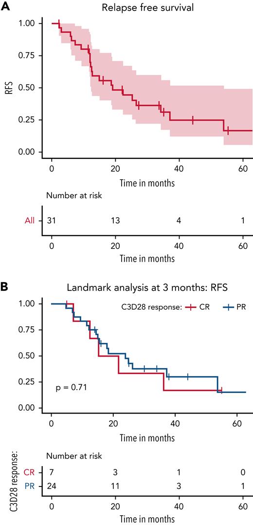 Relapse free survival after 1st course of vemurafenib. (A) RFS after the first course of vemurafenib. A total of 21 out of 31 responders (68%) experienced a relapse after the initial course of vemurafenib with a median RFS of 19 months (95% CI, 12.5-53.9 months). (B) Landmark analysis of RFS in patients who achieved CR vs PR at 3 months. The median RFS was 18.5 months (95% CI, 12.4 months to not reached) for those who achieved CR vs 23.9 months (95% CI, 14.9 months to not reached) for those who demonstrated PR. This was not significantly different (P = .71).