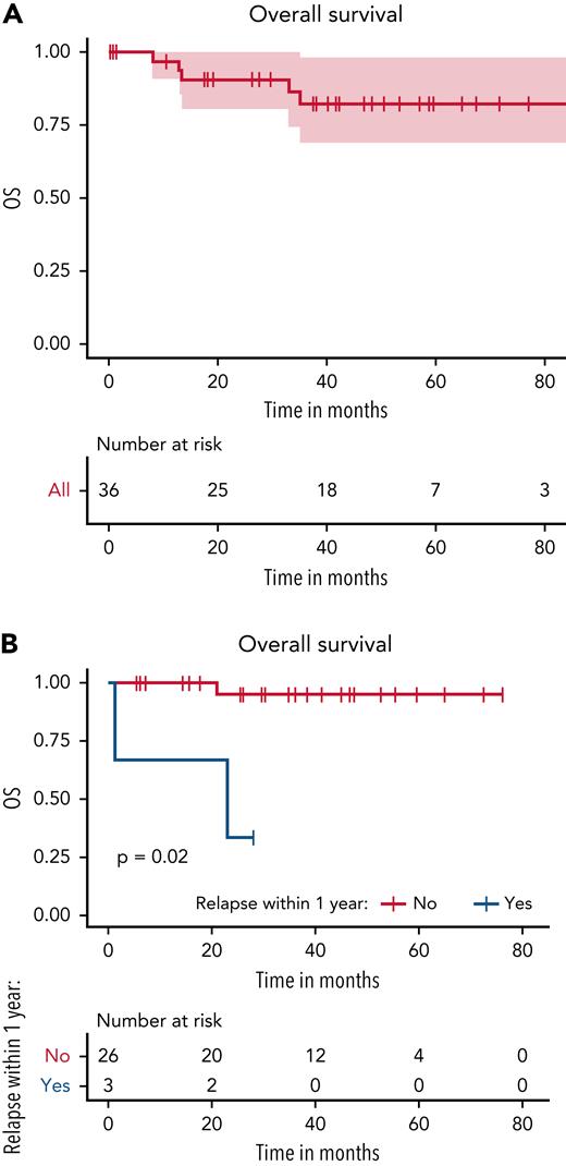 Overall survival. (A) OS for all patients at 4 years was 82% (95% CI, 69%-98%). (B) Landmark analysis after 1 year of starting vemurafenib therapy showed a significantly higher OS (P = .02) for patients who did not relapse within the first year of treatment.