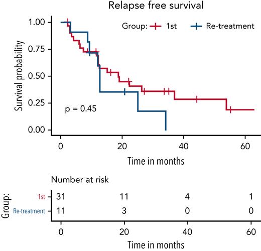 Comparison of RFS for patients after the first course of vemurafenib vs retreatment with vemurafenib. Median RFS was 12.7 months (95% CI, 4.2 months to not reached) for retreated cohort, which was not significantly shorter than the RFS of 19 months (95% CI, 12.5-53.9 months) after the first course of vemurafenib (P = .47).